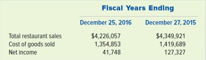 Bloomin’ Brands, Inc. is the corporation behind five restaurant chains: Outback Steakhouse, Carrabba’s Italian Grill, Bonefish Grill, Fleming’s Prime Steakhouse and Wine Bar, and Roy’s. The following data were taken from its 2016 annual report. All dollar amounts are in thousands.
Required:
a. Compute Bloomin’ Brands’ gross margin percentage for 2016 and 2015.
b. Compute Bloomin’ Brands’ return-on-sales percentage for 2016 and 2015.
c. Based on the percentages computed in Requirements a and b, did Bloomin’ Brands’ performance get better or worse from 2015 to 2016? Speculate as to what might have caused such a dramatic change from 2015 to 2016.
d. Compare Bloomin’ Brands’ gross margin percentages and return-on-sales percentages to those of the other real-world companies covered in this chapter and discuss whether or not it appears to have a better-than-average financial performance.