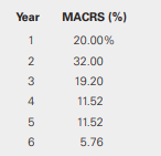 Blue Collar Clothing, Inc. acquired a new fabric-cutting machine at the beginning of the current year. The machine cost $600,000 with no residual value expected. Blue Collar uses the straight-line method for financial reporting assuming a 6-year useful life. The firm classifies the equipment as 5-year MACRS property for tax purposes using the following percentages
The company is subject to a 40% income tax rate and has no other book-tax differences. We present Blue Collar’s income before tax and depreciation:
Required:
(Show all supporting computations.)
a. Prepare all journal entries required to record Blue Collar’s income tax provision for Years 3 and. b. What is the balance of the deferred tax account at the end of Year 3?
c. What is reported net income for Years 3 and 4?
