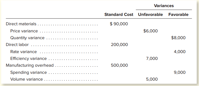 Blue Dingo uses a standard costing system. The company’s standard costs and variances for direct materials, direct labor, and factory overhead for the month of May are as follows.
Determine the actual costs incurred during the month of May for direct materials, direct labor,
and manufacturing overhead.