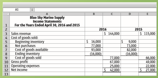 Blue Sky Marine Supply reported the following comparative income statements for the years ended April 30, 2016, and 2015:
Blue Sky’s president and shareholders are thrilled by the company’s boost in sales and net income during 2016. Then the accountants for the company discover that ending 2015 inventory was understated by $9,500. Prepare the corrected comparative income statements for the two-year period, complete with a heading for the statements. How well did Blue Sky really perform in 2016 as compared with 2015?
