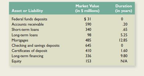 Blue Steel Community Bank has the following market value balance sheet:

a. What is the duration of the assets?
b. What is the duration of the liabilities?
c. Is the bank immune to interest rate risk?

