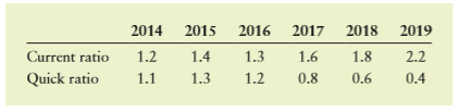 Bluestone Metals Inc. is a metal fabrication firm that manufactures prefabricated metal parts for customers in a variety of industries. The firm’s motto is “If you need it, we can make it.” The CEO of Bluestone recently held a board meeting during which he said that the company had the capability to build any of its products using a lean manufacturing model that allowed the company to keep inventory levels low. As an investor, you have calculated some ratios to analyze the firm’s performance. Bluestone’s current ratios and quick ratios for the past 6 years are as follows:
What do you think of the CEO’s claim that the firm’s manufacturing process allows it to keep inventories low?