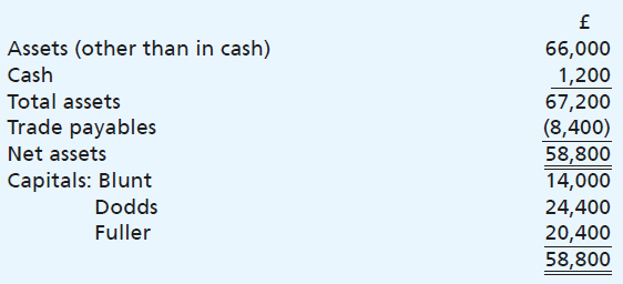 Blunt, Dodds and Fuller are in partnership. They shared profits in the ratio 1:3:2. It is decided to admit Baxter. It is agreed that goodwill is worth £60,000, but that this is not to be brought into the business records. Baxter will bring £24,000 cash into the business for capital. The new profit-sharing ratio is to be Blunt 4: Dodds 5: Fuller 2: Baxter 1.
The balance sheet before Baxter was introduced was as follows:
Show:
(a) The entries in the capital accounts of Blunt, Dodds, Fuller and Baxter, the accounts to be in columnar form.
(b) The balance sheet after Baxter has been introduced.