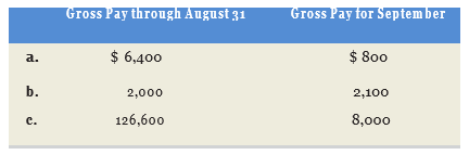 BMX Company has one employee. FICA Social Security taxes are 6.2% of the first $132,900 paid to its employee, and FICA Medicare taxes are 1.45% of gross pay. For BMX, its FUTA taxes are 0.6% and SUTA taxes are 5.4% of the first $7,000 paid to its employee. Compute BMX’s amounts for each of these four taxes as applied to the employee’s gross earnings for September under each of three separate situations (a), (b), and (c). Round amounts to cents.