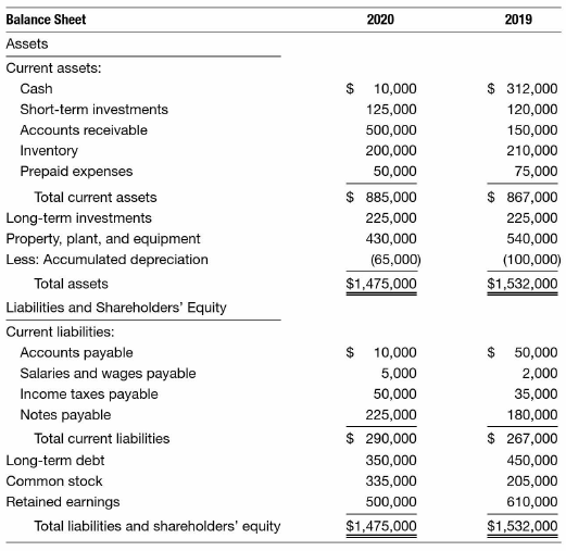 Bob Cleary, the controller of Mountain-Pacific Railroad, has prepared the financial statements for 2019 and 2020, which follow. The market prices of the company's stock as of January 1, 2019, December 31, 2019, and December 31, 2020, were $50, $45, and $70 per share, respectively. Assume an income tax rate of 20 percent, and assume that interest expense was incurred only on the long-term debt and short-term notes payable.
INSTRUCTIONS:
a. Prepare common-size balance sheets and income statements for 2019 and 2020 and analyze the results.
b. Which income statement account experienced the largest shift from 2019 to 2020? Did this shift appear to have any impact on the balance sheet? Explain.
c. What benefits do common-size financial statements provide over standard financial statements?