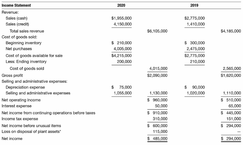Bob Cleary, the controller of Mountain-Pacific Railroad, has prepared the financial statements for 2019 and 2020, which follow. The market prices of the company's stock as of January 1, 2019, December 31, 2019, and December 31, 2020, were $50, $45, and $70 per share, respectively. Assume an income tax rate of 20 percent, and assume that interest expense was incurred only on the long-term debt and short-term notes payable.
INSTRUCTIONS:
a. Prepare common-size balance sheets and income statements for 2019 and 2020 and analyze the results.
b. Which income statement account experienced the largest shift from 2019 to 2020? Did this shift appear to have any impact on the balance sheet? Explain.
c. What benefits do common-size financial statements provide over standard financial statements?