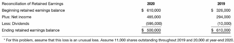 Bob Cleary, the controller of Mountain-Pacific Railroad, has prepared the financial statements for 2019 and 2020, which follow. The market prices of the company's stock as of January 1, 2019, December 31, 2019, and December 31, 2020, were $50, $45, and $70 per share, respectively. Assume an income tax rate of 20 percent, and assume that interest expense was incurred only on the long-term debt and short-term notes payable.
INSTRUCTIONS:
a. Prepare common-size balance sheets and income statements for 2019 and 2020 and analyze the results.
b. Which income statement account experienced the largest shift from 2019 to 2020? Did this shift appear to have any impact on the balance sheet? Explain.
c. What benefits do common-size financial statements provide over standard financial statements?