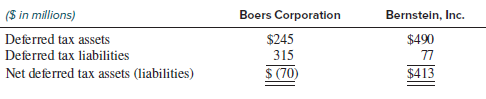 Boers Corporation and Bernstein, Inc., both project pre-tax income of $100 million in 2017.
Both also expect there to be no change in their cumulative temporary differences during the
year. However, the two companies are in very different deferred tax positions, as the following
information about their deferred tax assets and liabilities at December 31, 2016, indicates:
Neither company has any permanent differences.
At December 31, 2016, the two companies’ deferred tax assets and liabilities are determined based on the enacted tax rate of 35%. However, on January 1, 2017, the income tax rate was changed by law to 38% for 2017 and all subsequent years.
Required:
1. What amount of taxes are due in 2017 for each of the companies?
2. What amount of income tax expense does each company report in 2017?
3. What are the two companies’ effective tax rates in 2017?
4. What amount does each company report at December 31, 2017, for deferred tax assets and deferred tax liabilities?
