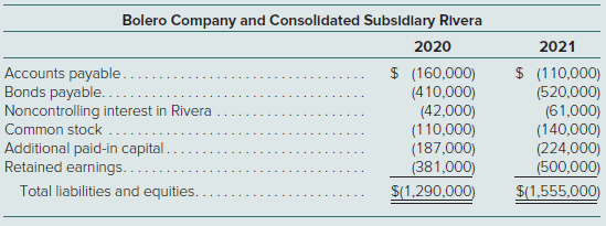 Bolero Company holds 80 percent of the common stock of Rivera, Inc., and 40 percent of this subsidiary’s convertible bonds. The following consolidated financial statements are for 2020 and 2021 (credit balances indicated by parentheses):Additional Information for 2021∙ The parent issued bonds during the year for cash.∙ Amortization of databases amounts to $15,000 per year.∙ The parent sold a building with a cost of $80,000 but a $40,000 book value for cash on May 11.∙ The subsidiary purchased equipment on July 23 for $205,000 in cash.∙ Late in November, the parent issued stock for cash.∙ During the year, the subsidiary paid dividends of $10,000. Both parent and subsidiary pay dividends in the same year as declared.Prepare a consolidated statement of cash flows for this business combination for the year ending December 31, 2021. Use the indirect method to compute cash flow from operating activities.