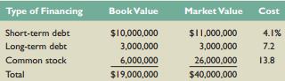 Bolero, Inc., has compiled the following information on its financing costs:


The company is in the 35 percent tax bracket and has a target debt–equity ratio of 60 percent. The target short-term debt/long-term debt ratio is 20 percent.
a. What is the company’s weighted average cost of capital using book value weights?
b. What is the company’s weighted average cost of capital using market value weights?
c. What is the company’s weighted average cost of capital using target capital structure weights?
d. What is the difference between WACCs? Which is the correct WACC to use for project evaluation?

