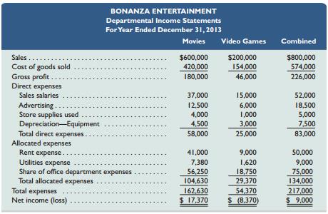 Bonanza Entertainment began operations in January 2013 with two operating (selling) departments and one service (office) department. Its departmental income statements follow.
The company plans to open a third department in January 2014 that will sell compact discs. Management predicts that the new department will generate $300,000 in sales with a 35% gross profit margin and will require the following direct expenses: sales salaries, $18,000; advertising, $10,000; store supplies, $2,000; and equipment depreciation, $1,200. The company will fit the new department into the current rented space by taking some square footage from the other two departments. When opened, the new compact disc department will fill one-fourth of the space presently used by the movie department and one-third of the spaceused by the video game department. Management does not predict any increase in utilities costs, which are allocated to the departments in proportion to occupied space (or rent expense). The company allocates office department expenses to the operating departments in proportion to their sales. It expects the compact disc department to increase total office department expenses by $10,000. Since the compact disc department will bring new customers into the store, management expects sales in both the movie and video game departments to increase by 8%. No changes for those departments’ gross profit percents or for their direct expenses are expected, except for store supplies used, which will increase in proportion to sales.
RequiredPrepare departmental income statements that show the company’s predicted results of operations for calendar year 2014 for the three operating (selling) departments and their combined totals. (Round percents to the nearest one-tenth and dollar amounts to the nearest whole dollar.)