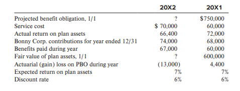 Bonny Corp. has a defined benefit pension plan for its employees who have an average remaining service life of 10 years. The following information is available for 20X1 and 20X2 related tothe pension plan:
Bonny Corp. had no beginning balance in its AOCI—net actuarial (gain) loss on January 1, 20X1. The actuarial (gains) losses on PBO arose due to changes in assumptions made by theactuaries regarding salary increases (20X1) and mortality estimates (20X2).
Required:
1. Compute Bonny’s PBO at December 31, 20X1, and December 31, 20X2.
2. Compute the fair value of plan assets at December 31, 20X1, and December 31, 20X2.
3. Compute the funded status of the plan at December 31, 20X1, and December 31, 20X2.
4. Compute the year-end balance in AOCI—net actuarial loss (gain) for Bonny Corp. for
20X1 and 20X2.
5. Compute OCI for the years ended December 31, 20X1, and December 31, 20X2.