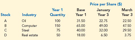 Boran Stockbrokers, Inc., selects four stocks for the purpose of developing its own index of stock market behavior. Prices per share for a Year 1 base period, January of Year 3, and March of Year 3 follow. Base-year quantities are set on the basis of historical volumes for the four stocks.
Use the Year 1 base period to compute the Boran index for January of Year 3 and March of Year 3. Comment on what the index tells you about what is happening in the stock market.