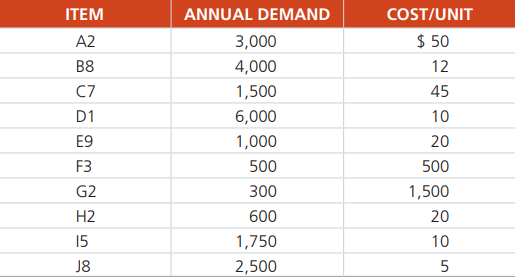Boreki Enterprises has the following 10 items in inventory. Theodore Boreki asks you, a recent OM graduate, to divide these items into ABC classifications.
a) Develop an ABC classification system for the 10 items.
b) How can Boreki use this information?
c) Boreki reviews the classification and then places item A2 into the A category. Why might he do so?