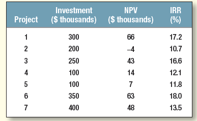 Borgia Pharmaceuticals has $1 million allocated for capital expenditures. Which of the following projects should the company accept to stay within the $1 million budget? How much does the budget limit cost the company in terms of its market value? The opportunity cost of capital for each project is 11%.

