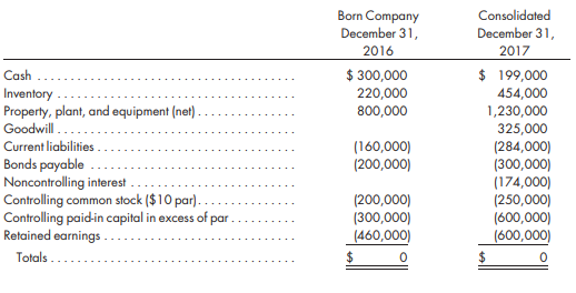 Born Company acquires an 80% interest in Roland Company for $660,000 cash on January 1, 2017. The NCI has a fair value of $165,000. Any excess of cost over book value is attributed to goodwill. To help pay for the acquisition, Born Company issues 5,000 shares of its common stock with a fair value of $70 per share. Roland’s balance sheet on the date of the purchase is as follows:
Controlling share of net income for 2017 is $150,000, net of the noncontrolling interest of $10,000. Born declares and pays dividends of $10,000, and Roland declares and pays dividends of $5,000. There are no purchases or sales of property, plant, or equipment during the year. Based on the following information, prepare a statement of cash flows using the indirect method for Born Company and its subsidiary for the year ended December 31, 2017. Any supporting schedules should be in good form.