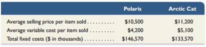 Both Polaris and Arctic Cat sell motorized vehicles, and each of these companies has a different product mix.

Required1. Assume the following data are available for both companies. Compute each company’s break-even point in unit sales. (Each company sells many motorized vehicles at many different selling prices, and each has its own variable costs. This assignment assumes an average selling price per unit and an average cost per item.)


2. If unit sales were to decline, which company would experience the larger decline in operating profit? Explain.


