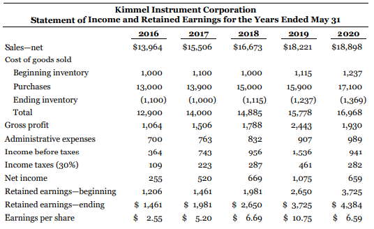 Both the management of Kimmel Instrument Corporation, a small company that follows IFRS, and its independent auditors recently concluded that the company's results of operations will be reliable and more relevant in future years if Kimmel changes its method of costing inventory from FIFO to weighted average cost. The following data are a five-year income summary using FIFO and a schedule of what the inventories might have been if they had been stated using the weighted average cost method.
Instructions
a. Prepare comparative statements for the five years that would be suitable for inclusion in the historical summary portion of Kimmel's annual report, assuming that Kimmel had changed its inventory costing method to weighted average cost in 2020. Indicate the effects on net income and earnings per share for the years involved. (All amounts except EPS are rounded to the nearest dollar.)
b. Prepare a schedule showing calculation of corrected retained earnings for 2020, 2019, and 2018, assuming retrospective treatment.
c. Identify all SFP accounts that require restatement on the comparative May 31, 2019 and 2018 SFPs issued to shareholders in 2020.
d. Assume that the data for the years 2012 to 2019 were not available. Briefly explain how to account for this inability to apply full retrospective application under both ASPE and IFRS. Prepare a schedule showing calculation of corrected retained earnings for 2020, with a comparative schedule for 2019, as an illustration to help your explanation.
e. From the perspective of an investor, comment on the effects of the change on net income and earnings per share for the years involved.
