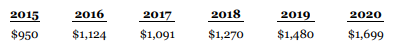 Both the management of Kimmel Instrument Corporation, a small company that follows IFRS, and its independent auditors recently concluded that the company's results of operations will be reliable and more relevant in future years if Kimmel changes its method of costing inventory from FIFO to weighted average cost. The following data are a five-year income summary using FIFO and a schedule of what the inventories might have been if they had been stated using the weighted average cost method.
Instructions
a. Prepare comparative statements for the five years that would be suitable for inclusion in the historical summary portion of Kimmel's annual report, assuming that Kimmel had changed its inventory costing method to weighted average cost in 2020. Indicate the effects on net income and earnings per share for the years involved. (All amounts except EPS are rounded to the nearest dollar.)
b. Prepare a schedule showing calculation of corrected retained earnings for 2020, 2019, and 2018, assuming retrospective treatment.
c. Identify all SFP accounts that require restatement on the comparative May 31, 2019 and 2018 SFPs issued to shareholders in 2020.
d. Assume that the data for the years 2012 to 2019 were not available. Briefly explain how to account for this inability to apply full retrospective application under both ASPE and IFRS. Prepare a schedule showing calculation of corrected retained earnings for 2020, with a comparative schedule for 2019, as an illustration to help your explanation.
e. From the perspective of an investor, comment on the effects of the change on net income and earnings per share for the years involved.