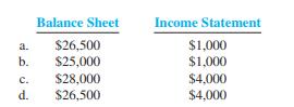 Bott Company acquired 500 shares of stock of Barus Company at $50 per share as a long-term investment. This represents 10 percent of the outstanding voting shares of Barus. During the year, Barus paid stockholders $2 per share in dividends. At year-end, Barus reported net income of $40,000. Barus’s stock price at the end of the year was $53 per share. For Bott Company, the amount of investments reported on the balance sheet at year-end and the amount reported on the income statement for the year are:


