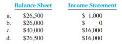 Bott Company acquired 500 shares of stock of Barus Company at $50 per share as a long-term investment. This represents 40 percent of the outstanding voting shares of Barus. During the year, Barus paid stockholders $2 per share in dividends. At year-end, Barus reported net income of $40,000. Barus’s stock price at the end of the year was $53 per share. For Bott Company, the amount of investments reported on the balance sheet at year-end and the amount reported on the income statement for the year are:



