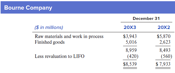 Bourne Company (a fictional company) has the following inventory note in its 20X3 annual report.
LIFO revaluations decreased $140 million in 20X3, compared with decreases of $169 million in 20X2 and $82 million in 20X1. Included in these changes were decreases of $30 million, $12 million, and $3 million in 20X3, 20X2, and 20X1, respectively, that resulted from lower LIFO inventory levels. There were net cost decreases in each of the last three years. Bourne’s earnings before income taxes were $20.0 billion in 20X3. Assume a 21% marginal tax rate.
Required:
1. What are the total cumulative tax savings as of December 31, 20X3, that Bourne has realized as a result of using the LIFO inventory method?
2. What would Bourne’s pre-tax earnings have been in 20X3 if it had been using FIFO?
3. What December 31, 20X3, balance sheet amounts would be different—and by how much—if Bourne had used FIFO to account for its inventories?
4. What was the LIFO liquidation profits reported in 20X3 both pre-tax and after-tax?
5. Explain what factors cause the difference between the LIFO pre-tax income number and the FIFO pre-tax income number you estimated in requirement 2. (Hint: Reconcile the change in the LIFO reserve for 20X3.)