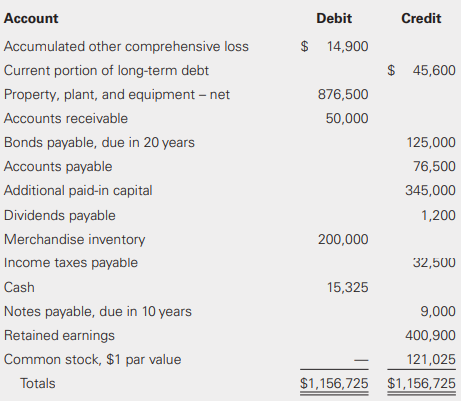 Bowe Company provided the following list of accounts.
Prepare a classified balance sheet using the report format.