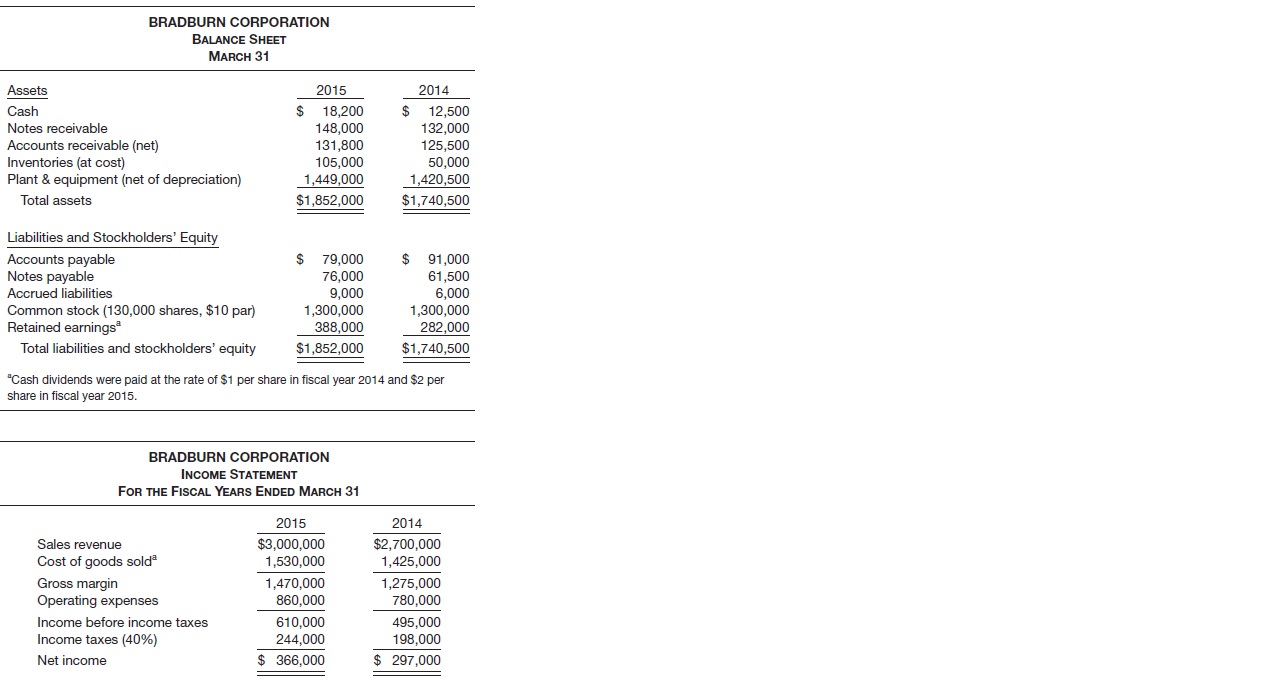 Bradburn Corporation was formed 5 years ago through a public subscription of common stock. Daniel Brown, who owns 15% of the common stock, was one of the organizers of Bradburn and is its current president. The company has been successful, but it currently is experiencing a shortage of funds. On June 10, 2014, Daniel Brown approached the Topeka National Bank, asking for a 24-month extension on two $35,000 notes, which are due on June 30, 2015, and September 30, 2015. Another note of $6,000 is due on March 31, 2016, but he expects no difficulty in paying this note on its due date. Brown explained that Bradburn’s cash flow problems are due primarily to the company’s desire to finance a $300,000 plant expansion over the next 2 fiscal years through internally generated funds.
The commercial loan officer of Topeka National Bank requested the following financial reports for the last 2 fiscal years.
aDepreciation charges on the plant and equipment of $100,000 and $102,500 for fiscal years ended March 31, 2014 and 2015, respectively, are included in cost of goods sold.
Instructions
(a) Compute the following items for Bradburn Corporation.
(1) Current ratio for fiscal years 2014 and 2015.
(2) Acid-test (quick) ratio for fiscal years 2014 and 2015.
(3) Inventory turnover for fiscal year 2015.
(4) Return on assets for fiscal years 2014 and 2015. (Assume total assets were $1,688,500 at 3/31/13.)
(5) Percentage change in sales, cost of goods sold, gross margin, and net income after taxes from fiscal year 2014 to 2015.
(b) Identify and explain what other financial reports and/or financial analyses might be helpful to the commercial loan officer of Topeka National Bank in evaluating Daniel Brown’s request for a time extension on Bradburn’s notes.
(c) Assume that the percentage changes experienced in fiscal year 2015 as compared with fiscal year 2014 for sales and cost of goods sold will be repeated in each of the next 2 years. Is Bradburn’s desire to finance the plant expansion from internally generated funds realistic? Discuss.
(d) Should Topeka National Bank grant the extension on Bradburn’s notes considering Daniel Brown’s statement about financing the plant expansion through internally generated funds? Discuss.

