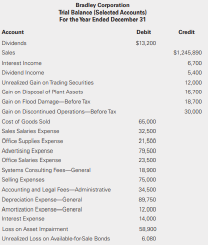 Bradley Corporation provided the following account balances as of the end of the current year. The company is subject to a 40% income tax rate.
Required:
a. Prepare a condensed, multiple-step statement of net income for the current year ended December 31.
b. Prepare a footnote containing the supporting schedules needed for the condensed statement of net income format.