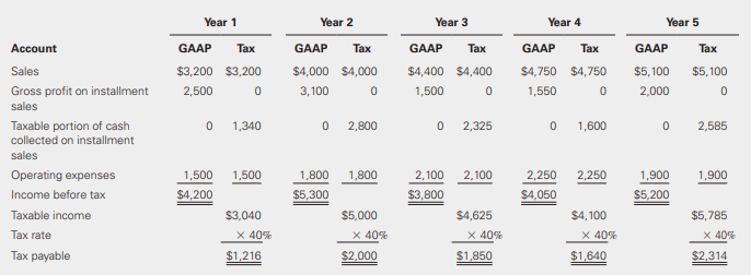Bradley Manufacturing uses long-term installment contracts to market its building products. It uses the accrual basis for financial reporting and the cash basis for tax purposes. The company also sells several products without offering installment contracts. We present the results of operations for the last 5 years.
Required:
a. Determine the balance of the deferred tax account at the end of each of the 5 years.
b. Prepare the journal entries to record the tax for the 5 years. Show the effective tax rate for each year.