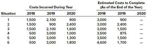 Brady Construction Company contracted to build an apartment complex for a price of $5,000,000. Construction began in 2018 and was completed in 2020. The following is a series of independent situations, numbered 1 through 6, involving differing costs for the project. All costs are stated in thousands of dollars.
Required:
Copy and complete the following table: