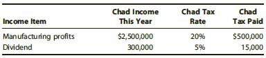 Brandy, a U.S. corporation, operates a manufacturing branch in Chad, which does not have an income tax treaty with the United States. Brandy’s worldwide Federal taxable income is $30 million, so it is subject to a 35% marginal tax rate. Profits and taxes in Chad for the current year are summarized as follows. Compute Brandy’s foreign tax credit associated with its operations in Chad.