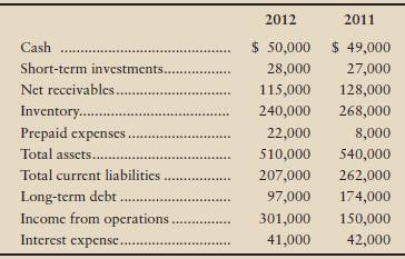 Branson Furniture Company has requested that you determine whether the company’s ability to pay its current liabilities and long-term debts improved or deteriorated during 2012. To answer this question, compute the following ratios for 2012 and 2011: (Round your answers to two decimal places.)
a. Working capital
b. Current ratio
c. Quick (acid-test) ratio
d. Debt ratio
e. Times-interest-earned ratio
Summarize the results of your analysis in a written report.


