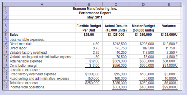 Branson Manufacturing, Inc., produces a single type of small motor. The bookkeeper who does not have an in-depth understanding of accounting principles prepared the following performance report with the help of the production manager.
In a conversation with the sales manager, the production manager was overheard saying, ‘‘you sales guys really messed up our May performance, and it is only because production did such a great job controlling costs that we aren’t in even worse shape.’’
Required:
1. Do you agree with the production manager that the manufacturing area did a good job of controlling costs?
2. Prepare a flexible budget for Branson Manufacturing’s expenses at the following activity levels: 45,000 units, 50,000 units, and 55,000 units.
3. Prepare a revised performance report, using the most appropriate flexible budget from (2) above.
4. Now what is your response to the production manager’s claim?
5. Assume that you have just been hired as the new accountant. You observe that the production manager is about to receive a large bonus based on the favorable materials, labor, and factory overhead variances indicated in the flexible budget prepared by the bookkeeper.
Using the IMA Statement of Ethical Professional Practice as your guide, what standards, if any, apply to your responsibilities in this matter?

