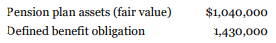 Brawn Corporation sponsors a defined benefit pension plan for its 100 employees. On January 1, 2020, the company's actuary provided the following information:
The actuary calculated that the present value of future benefits earned for employee services rendered in 2020 amounted to $213,200, the December 31, 2020 defined benefit obligation was $1,825,200, and the appropriate interest or discount rate was 8%. The plan assets generated a return of $80,600 during 2020. The company funded the 2020 current service cost as well as $106,600 of the past service costs recognized in a previous year; however, no benefits were paid during the year. Brawn Corporation is a private company and applies ASPE.
Instructions
Round all answers to the nearest dollar.
a. Prepare a schedule that indicates what the plan's surplus or deficit is at December 31, 2020.
b. Determine the pension expense that the company will recognize in 2020, identifying each component clearly. (Do not prepare a work sheet.)
c.
1. Prepare the journal entries to record pension expense and the company's funding of the pension plan in 2020.
2. How would these entries differ if Brawn Corp. applied IFRS instead of ASPE?
d. Prove your answer to part (a) by reconciling it to the net defined benefit liability/asset to be reported on the December 31, 2020 balance sheet. Briefly explain why these two amounts are the same.
e. Assume that the liability gain/loss on the defined benefit obligation arose because of the disposal of a segment of Brawn's business that qualifies as a discontinued operation under ASPE. How should this gain or loss be reported on the company's 2020 financial statements? How would it be accounted for if Brawn applied IFRS instead of ASPE? Briefly explain your answers.