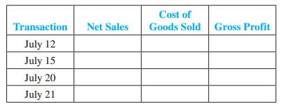 Brazen Shoe Company records Sales Returns and Allowances, Sales Discounts, and Credit Card Discounts as contra-revenues. Complete the following tabulation, indicating the effect (+ for increase, - for decrease, and NE for no effect) and amount of the effects of each transaction, including related cost of goods sold.