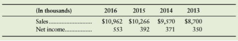 Breen, Inc., reported the following sales and net income amounts:
Show Breen’s trend percentages for sales and net income. Use 2013 as the base year.