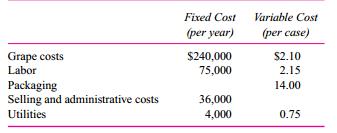 Brehm Vineyards grows a unique white pinot noir grape that they use to produce a white wine that is in high demand. Brehm uses all the grapes they can grow to produce their own white pinot noir wine. Brehm pinot noir wine contains 100 percent Brehm-grown grapes. The company neither buys nor sells grapes. Because of the uniqueness and difficulty of growing white pinot grapes, Brehm can only produce 8,000 cases (12 bottles per case) in a normal year. A good growing season might yield 10,000 cases, whereas bad weather can cut production to 5,000 cases. In a normal year Brehm expects to sells its wine to wholesalers for $120 per case.
The following table summarizes how Brehm managers expect their costs to vary with the number of cases produced.
Required:
a. Prepare a flexible budget (including budgeted net income) assuming Brehm produces and sells 8,000 cases of wine.
b. Calculate the breakeven number of cases.
c. How many cases does Brehm have to produce if they want an after-tax profit of $300,000 and the income tax rate is 40 percent?
d. Bad weather this year cut Brehm’s production and sales to only 6,000 cases. The low yield drove up wholesale prices of the white pinot wine from $120 to $140 per case. Brehm’s actual expenses for the year were:
Actual Costs for the Year
Grape costs …………………………………. $260,000
Labor ……………………………………………..98,000
Packaging ……………………………………….83, 000
Selling and administrative costs ………..39,000
Utilities …………………………………………….8, 800
Design and prepare a table that reports the performance of Brehm for the year.
e. Write a short memo summarizing Brehm’s performance during the past year. Did management do a good or bad job?