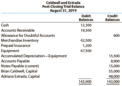 Brian Caldwell and Adriana Estrada have operated a successful firm for many years, sharing net income and net losses equally. Kris Mays is to be admitted to the partnership on September 1 of the current year, in accordance with the following agreement:
a. Assets and liabilities of the old partnership are to be valued at their book values as of August 31, except for the following:
• Accounts receivable amounting to $1,500 are to be written off, and the allowance for doubtful accounts is to be increased to 5% of the remaining accounts.
• Merchandise inventory is to be valued at $46,800.
• Equipment is to be valued at $64,500.
b. Mays is to purchase $26,000 of the ownership interest of Estrada for $30,000 cash and to contribute $32,000 cash to the partnership for a total ownership equity of $58,000. The post-closing trial balance of Caldwell and Estrada as of August 31 follows:
Instructions
1. Journalize the entries as of August 31 to record the revaluations, using a temporary account entitled Asset Revaluations. Debits and credits to the Asset Revaluation account are losses and gains from revaluation, respectively. The balance in the accumulated depreciation account is to be eliminated. After journalizing the revaluations, close the balance of the asset revaluations account to the capital accounts of Brian Caldwell and Adriana Estrada.
2. Journalize the additional entries to record Mays’ entrance to the partnership on September 1, 20Y9.
3. Present a balance sheet for the new partnership as of September 1, 20Y9.