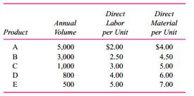 Brickley Chains produces five different styles of silver chains, A, B, C, D, and E, in a highly automated batch machining process. The following table summarizes the production and cost data for the five products.
Annual overhead is $80,000.
Required:
a. Compute the unit cost of each chain, A–E, using absorption costing. Overhead is assigned to individual products using direct labor cost.
b. Upon further analysis, you discover that the annual overhead of $80,000 consists entirely of the highly automated machining process. Each chain type is produced in batches with chains of the same type. Each batch requires the same amount of machine time. That is, producing a batch of 100 style A chains requires the same amount of machine time as a batch of 25 style E chains. The following table summarizes the batch size for each type of chain:
Batch
                                                  Product                                                     Size
   A ………………………………………………..100
                                                    B…..…………………………………………… 100
C ………………………………………………...50
D …………………………………………………40
                                                   E…………………………………………………… 25
Compute the unit cost of each chain, A–E, using activity-based costing.
c. Prepare a table comparing the activity-based cost and absorption cost of each product. Discuss why the product costs differ between the two costing methods.

