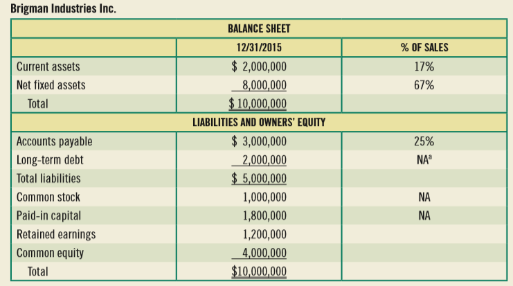Brigman Industries is evaluating its financing requirements for the coming year. The firm has been in business for 1 year, and the CFO expects that the relationship between firm sales and its operating expenses, current assets, its assets, and current liabilities will remain at their current proportion of sales.
Last year Brigman had $12 million in sales and net income of $1.2 million. The firm anticipates that next year’s sales will reach $18 million, with net income rising to $2 million. Given its present high rate of growth, the firm retains all its earnings to help defray the cost of new investments.
The firm’s balance sheet for 2015 is shown in the following table:
Estimate Brigman’s financing requirements (that is, total assets) for 2016 and its discretionary financing needs (DFN).