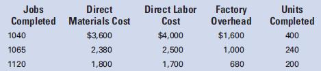 Bristol Manufacturing, Inc., uses the job order cost system of accounting. The following information was taken from the company’s books after all posting had been completed at the end of May:


a. Prepare the journal entries to charge the costs of materials, labor, and factory overhead to Work in Process.
b. Compute the total production cost of each job.
c. Prepare the journal entry to transfer the cost of jobs completed to Finished Goods. 
d. Compute the unit cost of each job.
e. Compute the selling price per unit for each job, assuming a mark-on percentage of 40%.

