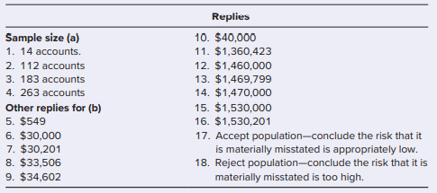 Brittany Petro wishes to use mean-per-unit sampling to evaluate the reasonableness of the book value of the accounts receivable of Littler, Inc. littler has 10,000 receivable accounts with a total book value of $1,500,000. Petro estimates the population’s standard deviation to be equal to $25. After examining the overall audit plan, the Petro believes that the account’s tolerable misstatement is $60,000, and that a risk of incorrect rejection of 5 percent and a risk of incorrect acceptance of 10 percent are appropriate.
a. Calculate the required sample size.
b. Assuming the following results:
Book value of items in sample = $149
Average audited value of items in sample = $146
Standard deviation of sample = $28use the mean-per-unit method to:
(1) Calculate the point estimate of the account’s audited value.
(2) Calculate the projected misstatement for the population.
(3) Calculate the adjusted allowance for sampling risk.
(4) State the auditors’ conclusion in this situation (accept or reject).
Use the following replies for the above questions—replies may be used once, more than once, or not at all. In all cases, select the reply closest to your answer.