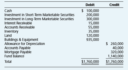 Brookdale Hospital hired an inexperienced controller early in 20X4. Near the end of 20X4, the board of directors decided to conduct a major fund-raising campaign. They wished to have the December 31, 20X4, statement of financial position for Brookdale fully conform with current generally accepted principles for hospitals. The trial balance prepared by the controller at December 31, 20X4, follows:
Additional Information:
1. Y our analysis of the contributions receivable as of December 31, 20X4, determined that there were unrecognized contributions for the following:
2. Short-term investments at year-end consist of $150,000 of unrestricted funds and $50,000 of funds restricted for future cancer research. All of the long-term investments are held in the permanently restricted endowment fund.
3. L and is carried at its current market value of $120,000. The original owner purchased the land for $70,000, and at the time of donation to the hospital, it had an appraised value of $95,000.
4. Buildings purchased 11 years ago for $600,000 had an estimated useful life of 30 years. Equipment costing $150,000 was purchased 7 years ago and had an expected life of 10 years. The controller had improperly increased the reported values of the buildings and equipment to their current fair value of $935,000 and had incorrectly computed the accumulated depreciation.
5. The board of directors voted on December 29, 20X4, to designate $100,000 of unrestricted funds invested in short-term investments for developing a drug rehabilitation center.
Required:
Prepare in good form a balance sheet for Brookdale Hospital at December 31, 20X4.