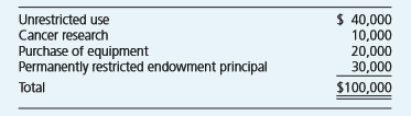 Brookdale Hospital hired an inexperienced controller early in 20X4. Near the end of 20X4, the board of directors decided to conduct a major fund-raising campaign. They wished to have the December 31, 20X4, statement of financial position for Brookdale fully conform with current generally accepted principles for hospitals. The trial balance prepared by the controller at December 31, 20X4, follows:
Additional Information:
1. Y our analysis of the contributions receivable as of December 31, 20X4, determined that there were unrecognized contributions for the following:
2. Short-term investments at year-end consist of $150,000 of unrestricted funds and $50,000 of funds restricted for future cancer research. All of the long-term investments are held in the permanently restricted endowment fund.
3. L and is carried at its current market value of $120,000. The original owner purchased the land for $70,000, and at the time of donation to the hospital, it had an appraised value of $95,000.
4. Buildings purchased 11 years ago for $600,000 had an estimated useful life of 30 years. Equipment costing $150,000 was purchased 7 years ago and had an expected life of 10 years. The controller had improperly increased the reported values of the buildings and equipment to their current fair value of $935,000 and had incorrectly computed the accumulated depreciation.
5. The board of directors voted on December 29, 20X4, to designate $100,000 of unrestricted funds invested in short-term investments for developing a drug rehabilitation center.
Required:
Prepare in good form a balance sheet for Brookdale Hospital at December 31, 20X4.