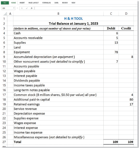 Brothers Herm and Steve Hargenrater began operations of their tool and die shop (H & H Tool) on January 1, 1987, in Meadville, PA. The annual reporting period ends December 31. Assume that the trial balance on January 1, 2023, was as follows:
Transactions during 2023 follow. All dollars are in millions, except number of shares and per share amounts:
a. Borrowed $15 cash on a five-year, 8 percent note payable, dated March 1, 2023.
b. Sold 4 million additional shares of common stock for cash at $1 market value per share on January 1, 2023.
c. Purchased land for a future building site; paid cash, $13.
d. Earned $215 in revenues for 2023, including $52 on credit and the rest in cash.
e. Incurred $89 in wages expense and $25 in miscellaneous expenses for 2023, with $20 on credit and the rest paid in cash.
f. Collected accounts receivable, $34.
g. Purchased other noncurrent assets, $15 cash.
h. Purchased supplies on account for future use, $27.
i. Paid accounts payable, $26.
j. Declared cash dividends on December 1, $25.
k. Signed a three-year $33 service contract to start February 1, 2024.
l. Paid the dividends in (j) on December 31.
Data for adjusting entries (amounts in millions):
m. Supplies counted on December 31, 2023, $18.
n. Depreciation for the year on the equipment, $10.
o. Interest accrued on notes payable (to be computed).
p. Wages earned by employees since the December 24 payroll but not yet paid, $16.
q. Income tax expense, $11, payable in 2024.
Required:
1. Set up T-accounts for the accounts on the trial balance and enter beginning balances.
2. Prepare journal entries for transactions (a) through (l) and post them to the T-accounts.
3. Journalize and post the adjusting entries (m) through (q).
4. Prepare an income statement (including earnings per share rounded to two decimal places), statement of stockholders’ equity, and balance sheet.
5. Identify the type of transaction for (a) through (l) for the statement of cash flows (O for operating, I for investing, F for financing) and the direction and amount of the effect.
6. Journalize and post the closing entry.
7. Compute the following ratios (rounded to two decimal places) for 2023 and explain what the results suggest about the company:
a. Current ratio
b. Total asset turnover
c. Net profit margin