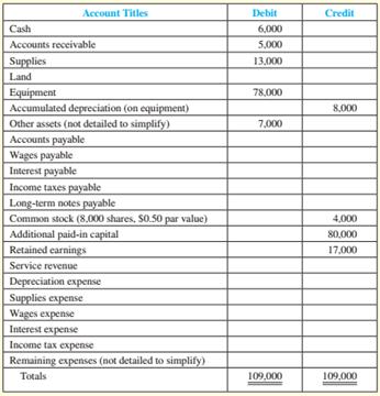 Brothers Mike and Tim Hargen began operations of their tool and die shop (H & H Tool, Inc.) on January 1, 2016. The annual reporting period ends December 31. The trial balance on January 1, 2017, follows:
Transactions during 2017 follow:
a. Borrowed $15,000 cash on a five-year, 8 percent note payable, dated March 1, 2017.
b. Purchased land for a future building site; paid cash, $13,000.
c. Earned $215,000 in revenues for 2017, including $52,000 on credit and the rest in cash.
d. Sold 4,000 additional shares of capital stock for cash at $1 market value per share on January 1, 2017.
e. Incurred $114,000 in Remaining Expenses for 2017, including $20,000 on credit and the rest paid in cash.
f. Collected accounts receivable, $34,000.
g. Purchased other assets, $15,000 cash.
h. Purchased supplies on account for future use, $27,000.
i. Paid accounts payable, $26,000.
j. Signed a three-year $33,000 service contract to start February 1, 2018.
k. Declared and paid cash dividends, $25,000.
Data for adjusting entries:
l. Supplies counted on December 31, 2017, $18,000.
m. Depreciation for the year on the equipment, $10,000.
n. Interest accrued on notes payable (to be computed).
o. Wages earned by employees since the December 24 payroll but not yet paid, $16,000.
p. Income tax expense, $11,000, payable in 2018.
Required:
1. Set up T-accounts for the accounts on the trial balance and enter beginning balances.
2. Prepare journal entries for transactions (a) through (k) and post them to the T-accounts.
3. Journalize and post the adjusting entries (l) through (p).
4. Prepare an income statement (including earnings per share rounded to two decimal places), statement of stockholders’ equity, and balance sheet.
5. Identify the type of transaction for (a) through (k) for the statement of cash flows (O for operating, I for investing, F for financing), and the direction and amount of the effect.
6. Journalize and post the closing entry.
7. Compute the following ratios (rounded to two decimal places) for 2017 and explain what the results suggest about the company:
a. Current ratio
b. Total asset turnover
c. Net profit margin