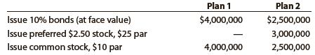 Brower Co. is considering the following alternative financing plans:
Income tax is estimated at 40% of income.
Determine the earnings per share of common stock, assuming that income before bond interest and income tax is $2,000,000.