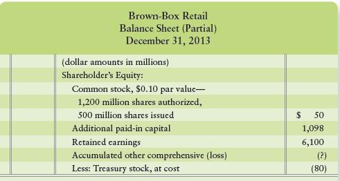 Brown-Box Retail Corporation reported shareholders’ equity on its balance sheet at December 31, 2013 as follows:


Requirements
1. Identify the two components that typically make up accumulated other comprehensive income.
2. For each component of accumulated other comprehensive income, describe the event that can cause a positive balance. Also describe the events that can cause a negative balance for each component.
3. At December 31, 2012, Brown-Box Retail’s accumulated other comprehensive loss was $57 million. Then during 2013, Brown-Box Retail had a positive foreign-currency translation adjustment of $25 million and an unrealized loss of $15 million on available-for-sale investments. What was Brown-Box Retail’s balance of accumulated other comprehensive income (loss) at December 31, 2013?


