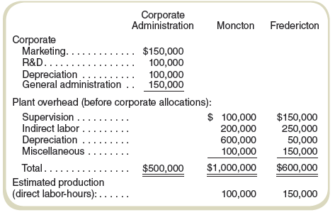 Brunswick Parts is a small manufacturing firm located in eastern Canada. The company, founded in 1947, produces metal parts for many of the larger manufacturing firms located in both Canada and the United States. It prides itself on high quality and customer service and many of its customers have been buying at least some of their parts from Brunswick since the 1950s.
Production of the parts takes place in one of two plants. The older plant, located in Fredericton, was purchased when the company was founded, and the last major improvements to the plant took place in the 1970s. A newer plant, located in Moncton, was built in 1995 to take advantage of the expanding markets. The same part can be produced in either plant and the final scheduling decision is based on capacity, transportation costs, and production costs.
At a weekly production meeting, Sara Hunter, the manufacturing manager expresses her frustration at trying to schedule production.
Something isn’t right. We build a new plant to take advantage of new manufacturing technology and we struggle to keep it filled. We didn’t have this problem a few years ago when we couldn’t keep up with demand, but with the current economy, marketing keeps sending orders to the old plant in Fredericton. I know manufacturing, but I guess I must not understand accounting.
The latest order that generated discussion among plant management was placed by the Lawrence Machine Tool Company, a long-time customer. The order called for 1,000 units of a special rod (P28) used in one of their many products. The order was received by the marketing department. Following the established procedure at Brunswick, the marketing manager checked the product costs for both plants. Because quality and transportation costs would be the same from either plant, a decision was made to produce and ship from the Fredericton plant.
The cost system at Brunswick is a traditional manufacturing cost system. Plant overhead (including plant depreciation) is allocated to products based on estimated production for the period). Separate overhead rates are computed for each plant. Corporate administration costs are allocated to the plants based on the estimated production in the plant for purposes of executive performance measurement. Production is measured by direct labor-hours. Cost and production information for P28 is presented below.


Corporate and plant overhead budgets are as follows:


Required
a. What would be the reported product cost of P28 per unit for the two plants?
b. Where should the P28 units for the Lawrence order be produced? Why?

